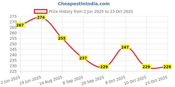 flipkart.com zqbiee Cute Winter & Outdoor Adjustable Earmuffs Minnie Style for Girls & Women Earmuff Ear Muff zqbiee Price History Graph from 2 Jun 2025 to 22 Oct 2025