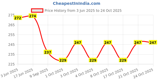 flipkart.com zqbiee Cute Winter & Outdoor Adjustable Earmuffs Unicorn Style for Girls and Women Ear Muff zqbiee Price History Graph from 3 Jun 2025 to 23 Oct 2025
