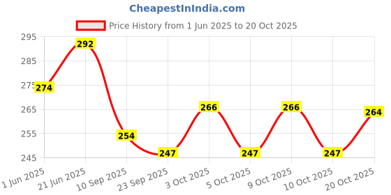 flipkart.com zqbiee Cute Winter & Outdoor Adjustable Earmuffs Warmer Dog Style for Girls and Women Ear Muff zqbiee Price History Graph from 1 Jun 2025 to 20 Oct 2025