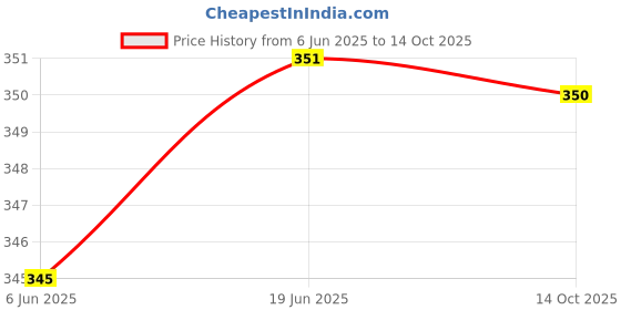 flipkart.com winity Cute woolen warm ( soft warm fur inside pom-pom on top ) winter caps for women Woven Beanie winity Price History Graph from 6 Jun 2025 to 14 Oct 2025
