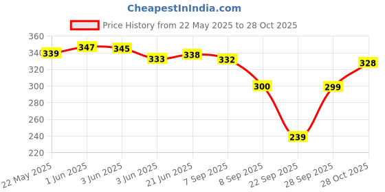 flipkart.com winity Cute woolen warm ( soft warm fur inside pom-pom on top ) winter caps for women Woven Beanie winity Price History Graph from 22 May 2025 to 28 Oct 2025
