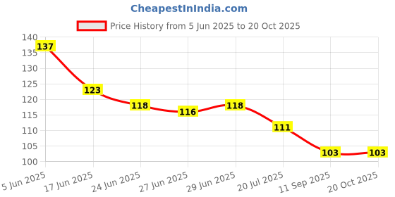 flipkart.com cuteably Silicone Baby fruit Feeder/BPA Free/Food Feeder/Silicone Food Nibbler/ Baby Soother Feeder Feeder cuteably Price History Graph from 5 Jun 2025 to 20 Oct 2025