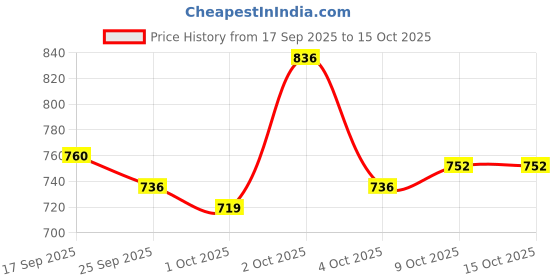 flipkart.com cutech Disco Ball Set cutech Price History Graph from 17 Sep 2025 to 15 Oct 2025