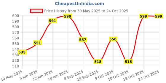 flipkart.com babro CuteFace Doll Set With Baby Doll, Stroller & Mini Kitchen And Dolls Accessories babro Price History Graph from 30 May 2025 to 24 Oct 2025
