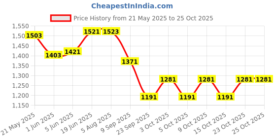 flipkart.com mt hub Cuteness Exclusive Rabbit Solid Reborn Baby Dolls in Plushest Soft Cloth mt hub Price History Graph from 21 May 2025 to 24 Oct 2025