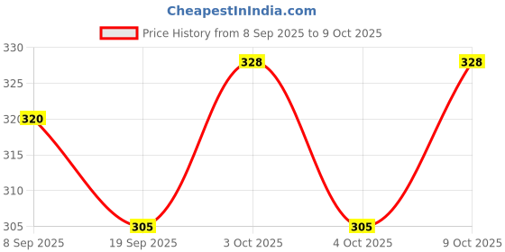 flipkart.com cutepie multicolour ball - 10 mm cutepie Price History Graph from 8 Sep 2025 to 9 Oct 2025
