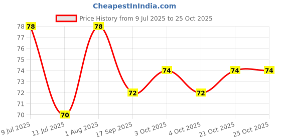 flipkart.com cpm Cutest Chocolate Shaped Eraser for kids Birthday Return Gift White, Dark Brown Non-Toxic Eraser cpm Price History Graph from 9 Jul 2025 to 25 Oct 2025