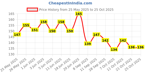 flipkart.com bkdt marketing Cutest Food Pattern Erasers -10 Erasers -Burger, kulfi sandwich, french fries Non-Toxic Eraser bkdt marketing Price History Graph from 25 May 2025 to 25 Oct 2025