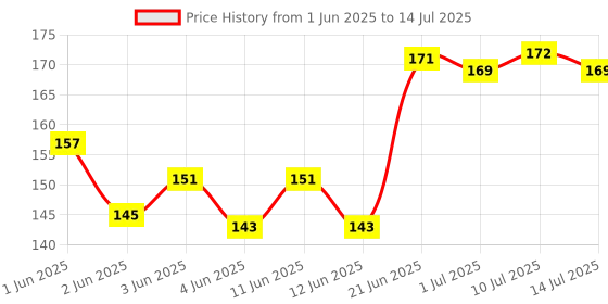 flipkart.com bkdt marketing Cutest Global Astronaut Outer Space Erasers - Set of 2 - Total 8 Erasers Non-Toxic Eraser bkdt marketing Price History Graph from 1 Jun 2025 to 14 Jul 2025