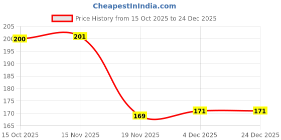 flipkart.com cutestory Baby Body Wash cutestory Price History Graph from 15 Oct 2025 to 24 Dec 2025