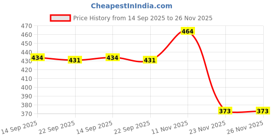 flipkart.com cutesy Flip Cover for Lenovo Tab 4 10 TB-X304L / TB-X304F / TB-X304N 10.1 inch Tablet cutesy Price History Graph from 14 Sep 2025 to 26 Nov 2025