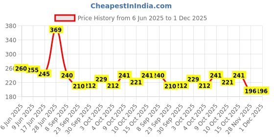 flipkart.com cutetoys Unicorn Stationery Combo Pencil Pouch Art Polyester Pencil Box (Set of 7) unicorn Art Polyester Pencil Box cutetoys Price History Graph from 6 Jun 2025 to 30 Nov 2025