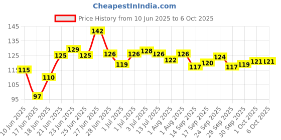 flipkart.com cutezilla 4 in 1 Fruit and Food Feeder Nibbler Nipple Teether Soother Pacifier Rattle Teether and Feeder cutezilla Price History Graph from 10 Jun 2025 to 6 Oct 2025