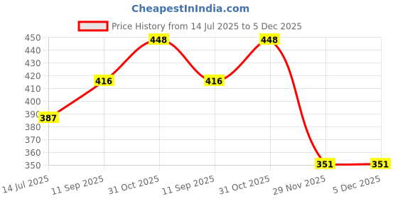 flipkart.com cutfast 4FT Ballnose 3mmX 15CL X3mm Sank X 50AOL 4FT Ballnose 3mmX 15 CLX3mm Sank X 50 AOL cutfast Price History Graph from 14 Jul 2025 to 5 Dec 2025