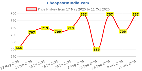 flipkart.com cutfine 1single basakhi Walking Stick cutfine Price History Graph from 17 May 2025 to 11 Oct 2025