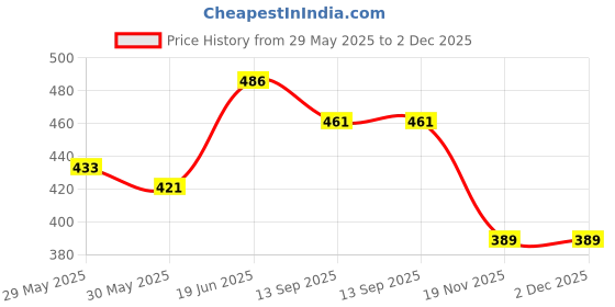 flipkart.com cutfine 4 Leg stick Walking Stick Walking Stick cutfine Price History Graph from 29 May 2025 to 2 Dec 2025