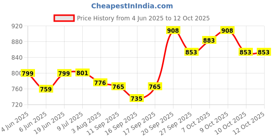 flipkart.com cutfine Commode Stool/Commode Chair/Commode Seat Foldable Stool for unisex/ADULT toilet Commode Shower Chair cutfine Price History Graph from 4 Jun 2025 to 11 Oct 2025