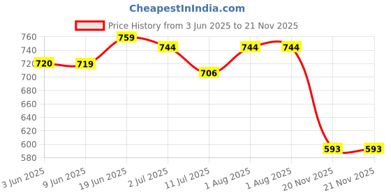 flipkart.com cutfine Elbow Support & Movable Arm Cuff, Light Weight- Single Piece Walking Stick cutfine Price History Graph from 3 Jun 2025 to 21 Nov 2025