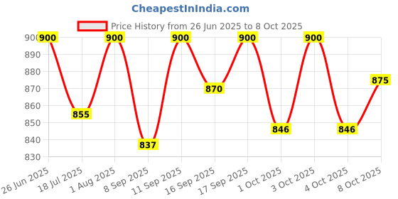 flipkart.com cutfine Foldable Shower Commode Chair For Toilet,Comfortable For Elderly Pregnant Women Commode Chair cutfine Price History Graph from 26 Jun 2025 to 8 Oct 2025