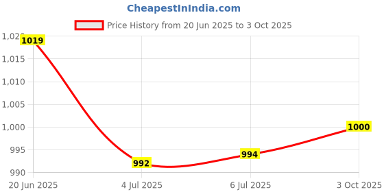 flipkart.com cutfine Folding Shower &Bathing Toilet Chair for old age & Disable with Safe Anti-Slip Commode Chair cutfine Price History Graph from 20 Jun 2025 to 3 Oct 2025