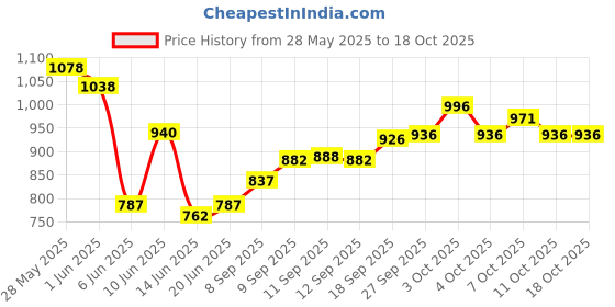 flipkart.com cutfine Free 2 pot Folding Commode chair unisex,potty chair for adult,bedside commode Commode Chair cutfine Price History Graph from 28 May 2025 to 17 Oct 2025