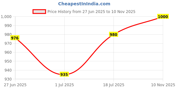 flipkart.com cutfine Free 2 pot with Folding Portable toilet chair commode chair for adult,Bedside Commode Chair cutfine Price History Graph from 27 Jun 2025 to 10 Nov 2025