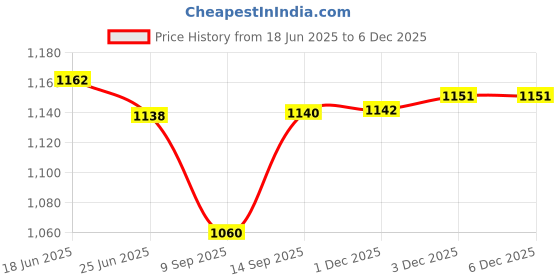 flipkart.com cutfine Free single leg stick with Commode chair,Bedside commode chair,Toilet chair Commode Chair cutfine Price History Graph from 18 Jun 2025 to 5 Dec 2025