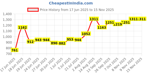 flipkart.com cutfine Free single leg stick with Folding Commode Chair Indian For Elderly Disabled Commode Chair cutfine Price History Graph from 17 Jun 2025 to 15 Nov 2025