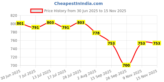 flipkart.com cutfine Medical paitent chair,Commode Toilet, Bedside Commode Chair with Bucket Commode Shower Chair cutfine Price History Graph from 30 Jun 2025 to 15 Nov 2025