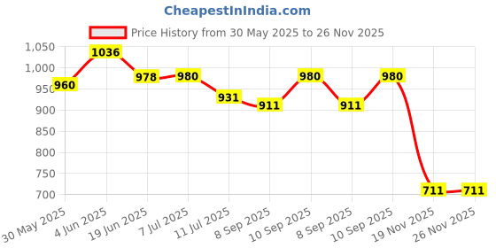 flipkart.com cutfine Under Arm Auxilary Crutch 2pc Height Adjustable Men Women Old Age People Walking Walking Stick cutfine Price History Graph from 30 May 2025 to 25 Nov 2025
