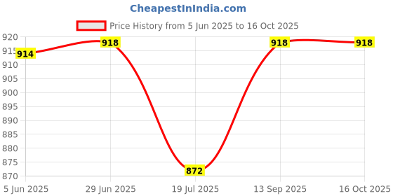 flipkart.com cutfine Walker Hand Grips cutfine Price History Graph from 5 Jun 2025 to 15 Oct 2025