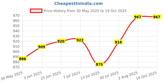 flipkart.com cutfine Walker Hand Grips cutfine Price History Graph from 30 May 2025 to 18 Oct 2025