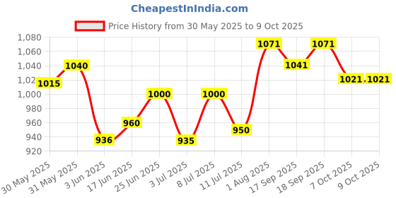 flipkart.com cutfine Walker Hand Grips cutfine Price History Graph from 30 May 2025 to 7 Oct 2025