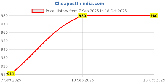 flipkart.com cutfine Walker Hand Grips cutfine Price History Graph from 7 Sep 2025 to 18 Oct 2025