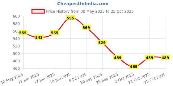 flipkart.com CUTICANS CREAM Price History Graph from 30 May 2025 to 24 Oct 2025