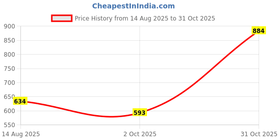 flipkart.com cuticell Gauze Medical Dressing cuticell Price History Graph from 14 Aug 2025 to 31 Oct 2025