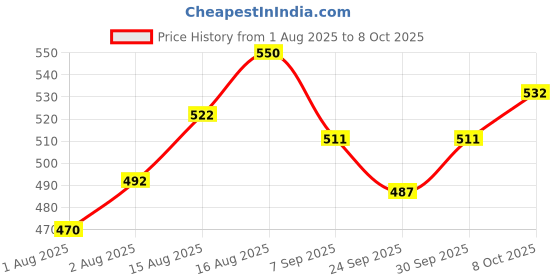 flipkart.com cuticell Gauze Medical Dressing cuticell Price History Graph from 1 Aug 2025 to 8 Oct 2025