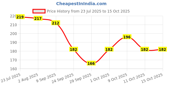 flipkart.com cutikles Cuticle Oil Roll-On. Nourishing & Hydrating Formula for Healthy Nails cutikles Price History Graph from 23 Jul 2025 to 15 Oct 2025