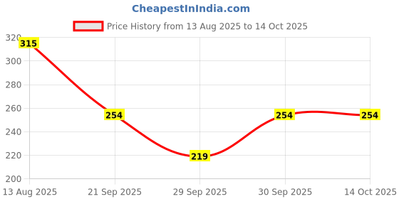 flipkart.com cutikles Cuticle Remover cutikles Price History Graph from 13 Aug 2025 to 14 Oct 2025