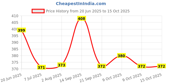 flipkart.com shills professional Cuticle Remover 100Ml shills professional Price History Graph from 20 Jun 2025 to 14 Oct 2025
