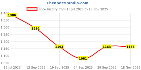 flipkart.com singer CUTIE 1500 1.5LTR(SKT 150 CSLT) Electric Kettle singer Price History Graph from 13 Jul 2025 to 17 Nov 2025