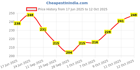 flipkart.com technochitra Cutie Angel Designer Lock Diary with Fish Pen A5 Diary Single Rule 60 Pages technochitra Price History Graph from 17 Jun 2025 to 12 Oct 2025