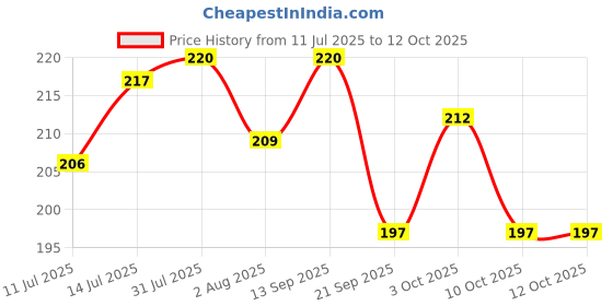 flipkart.com honey boo Cutie Teddy Insulated Straw Sipper with Handle honey boo Price History Graph from 11 Jul 2025 to 12 Oct 2025