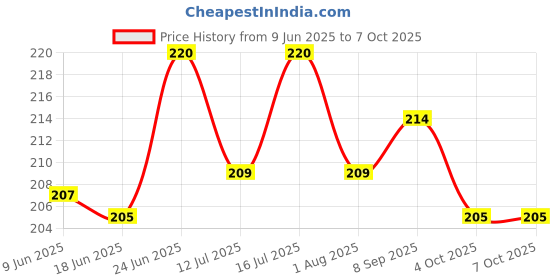 flipkart.com honey boo Cutie Teddy Insulated Straw Sipper with Handle honey boo Price History Graph from 9 Jun 2025 to 7 Oct 2025