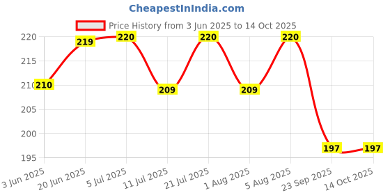 flipkart.com honey boo Cutie Teddy Straw Sipper with Handle honey boo Price History Graph from 3 Jun 2025 to 13 Oct 2025