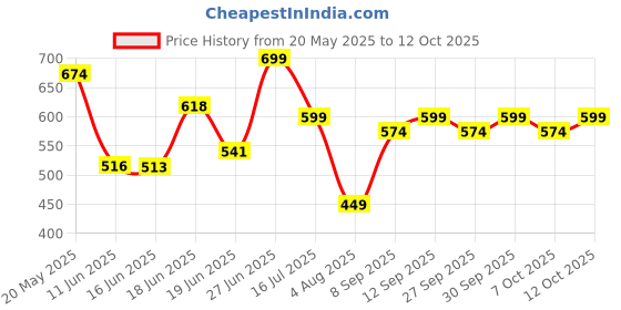 flipkart.com cutieful Baby 3 in 1 Premium Comfortable & Adjustable | Lightweight (5-16 Months) Baby Carrier cutieful Price History Graph from 20 May 2025 to 12 Oct 2025