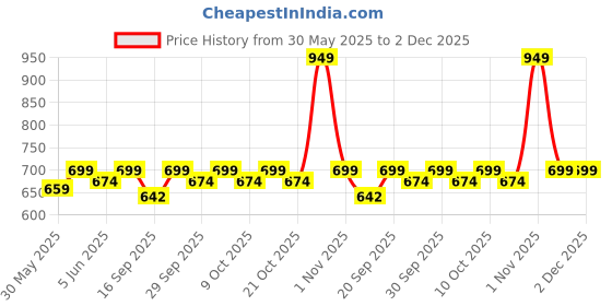 flipkart.com cutieful Baby 3 in 1 Premium Comfortable & Adjustable | Lightweight (5-16 Months) Baby Carrier cutieful Price History Graph from 30 May 2025 to 2 Dec 2025