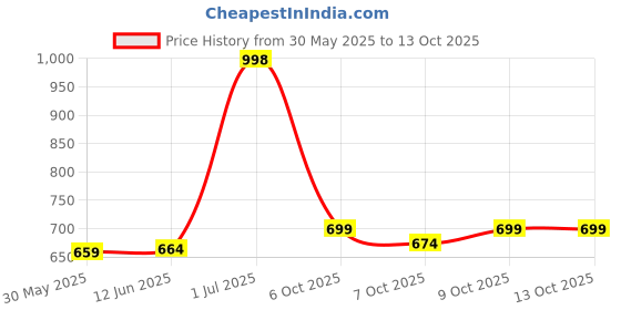 flipkart.com cutieful Baby 3 in 1 Premium Comfortable & Adjustable | Lightweight (5-16 Months) Baby Carrier cutieful Price History Graph from 30 May 2025 to 12 Oct 2025