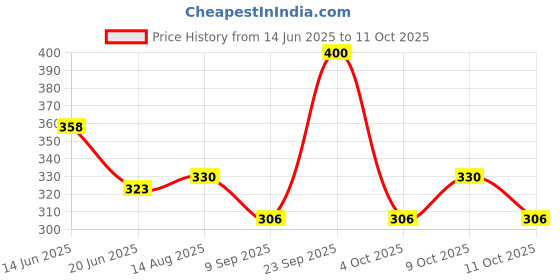 flipkart.com cutieful Cloth Diaper Liner Reusable Washable Diaper Nappy Inserts for Baby Free Size cutieful Price History Graph from 14 Jun 2025 to 9 Oct 2025