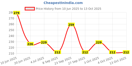 flipkart.com cutieful Cloth Diaper Liner Reusable Washable Diaper Nappy Inserts for Baby Free Size cutieful Price History Graph from 10 Jun 2025 to 12 Oct 2025